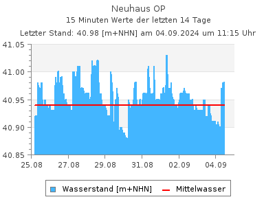 Wasserstand