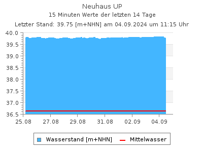 Wasserstand