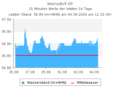 Wasserstand