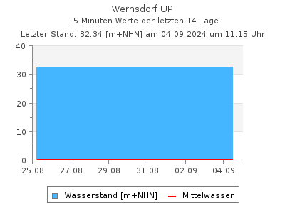 Wasserstand