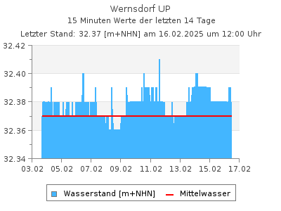 Wasserstand