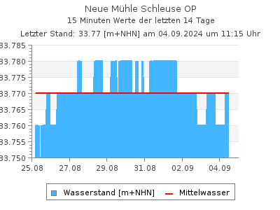 Wasserstand