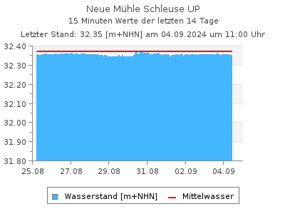 Wasserstand