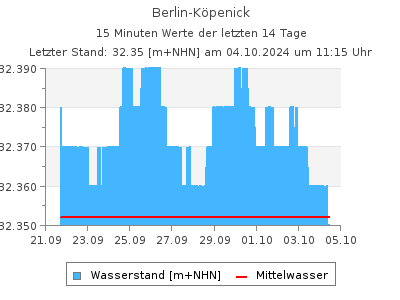 Wasserstand