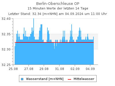 Wasserstand