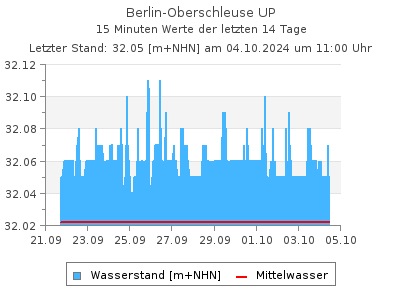 Wasserstand