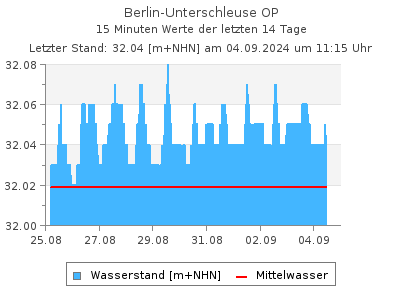 Wasserstand