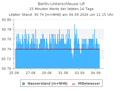 Wasserstand