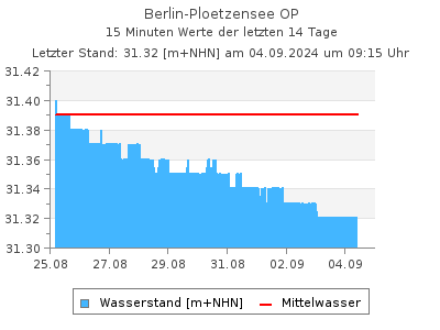 Wasserstand