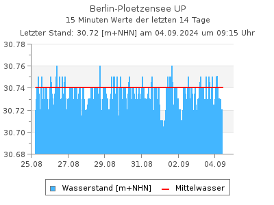 Wasserstand