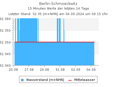 Wasserstand