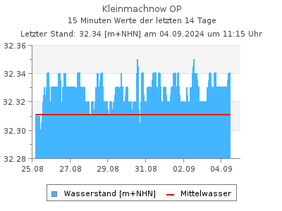 Wasserstand