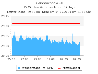 Wasserstand