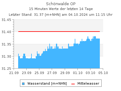 Wasserstand