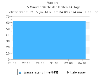 Wasserstand