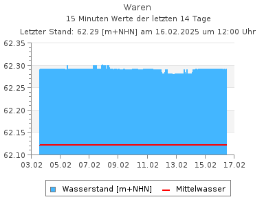 Wasserstand