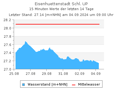 Wasserstand