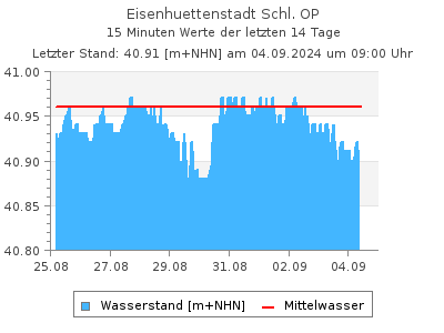 Wasserstand