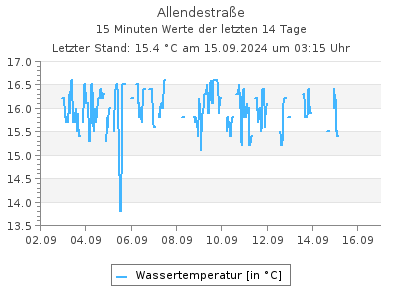 Stationsgrafik