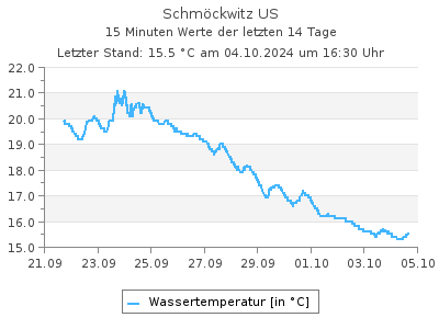 Stationsgrafik