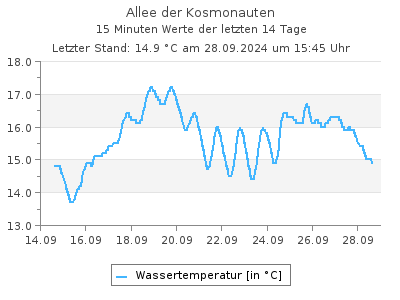 Stationsgrafik