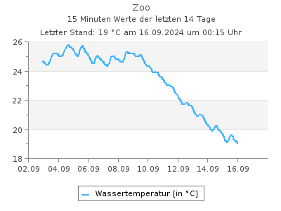 Stationsgrafik