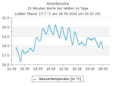 Stationsgrafik